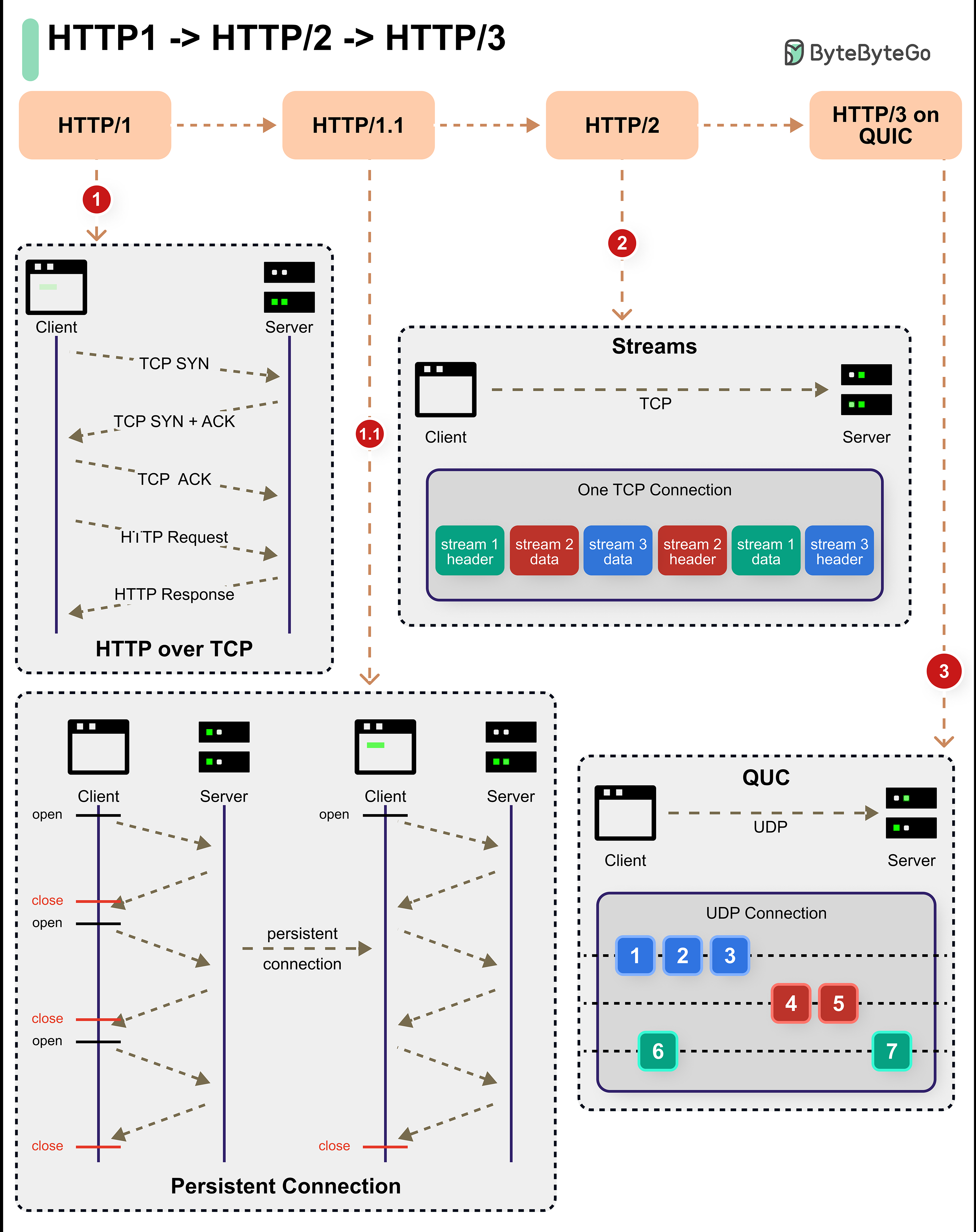 HTTP/1 → HTTP/1.1 (persistent connection) → HTTP/2 (streams over one TCP connection) → HTTP/3 on QUIC (streams over UDP)